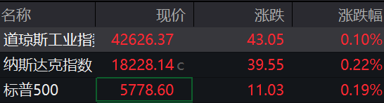 天牛宝配资 滚动更新丨道指涨0.13% 半导体股多数下跌