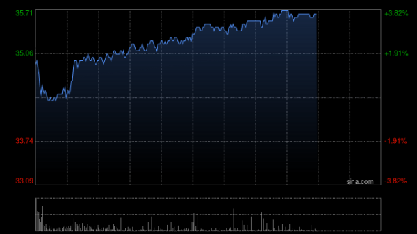 嘉正网 新东方-S获First Beijing Investment Limited增持267.08万股