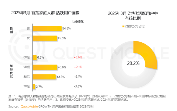 粤友配资 中国有孩家庭人群破3.6亿：90后父母成主力 近6成线上消费能力不到2千
