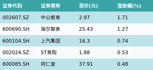 民间资本 ETF最前线 | 华夏消费ETF(510630)下跌0.51%，超级品牌主题震荡，中公教育上涨1.71%