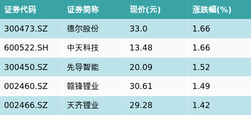 民银证券 ETF最前线 | 华夏创业板低波价值ETF(159966)上涨0.89%，固态电池主题震荡，德尔股份上涨1.66%