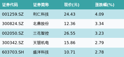 顶级配资 ETF最前线 | 博时龙头家电ETF(159730)收平，家用电器主题震荡，利仁科技上涨4.09%