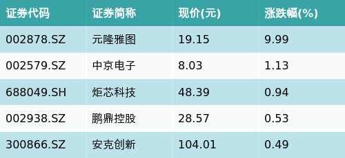 富深优配 ETF最前线 | 易方达中证智能电动汽车ETF(516590)下跌1.68%，无线耳机主题走弱，元隆雅图上涨9.99%