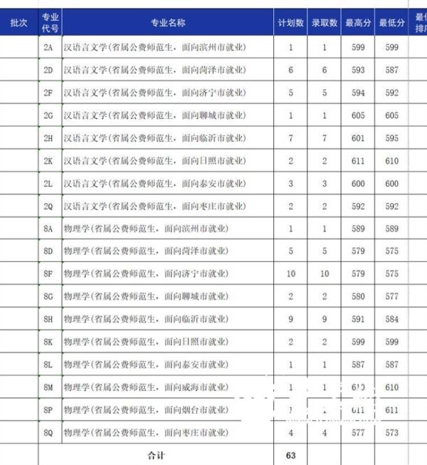 启灯网 鲁东大学2025年普通类提前批（公费师范生）录取结束 两专业最高录取分均为611