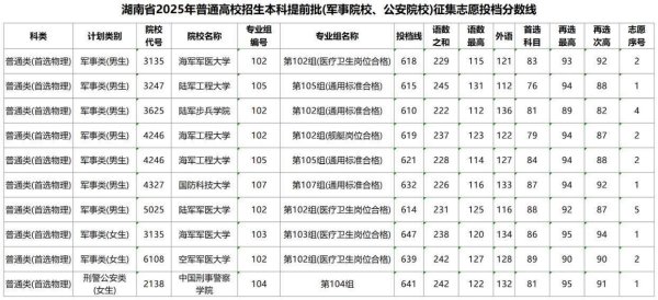 鸿运配资 最高647分！湖南2025年高招军警校征集志愿分数线出炉