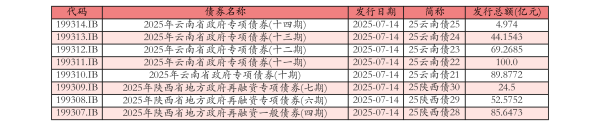 景逸策略 7月14日全国共发行8支地方政府债 共计470.9965亿元