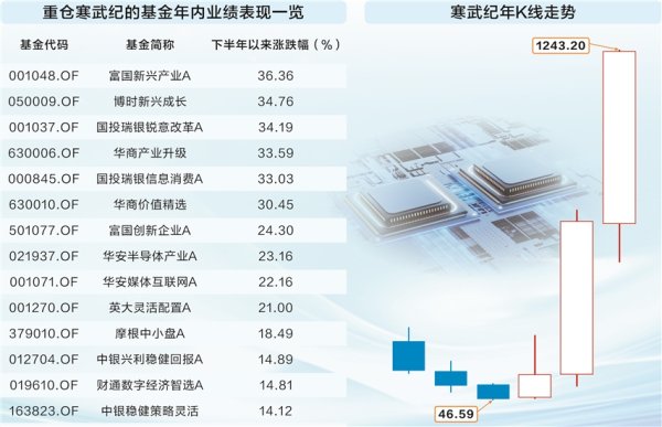 上上通 寒武纪晋身千元股 多只主题基金乘势而上