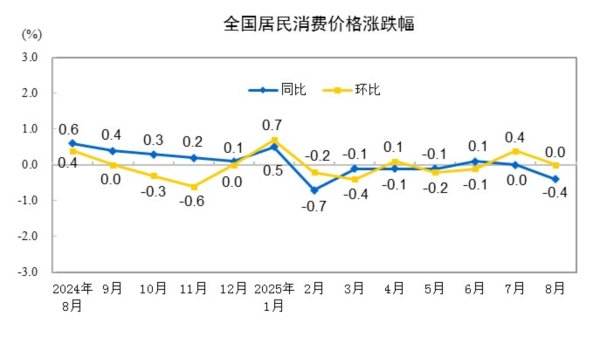 配资宝 国家统计局: 8月份居民消费价格同比下降0.4%, 环比持平