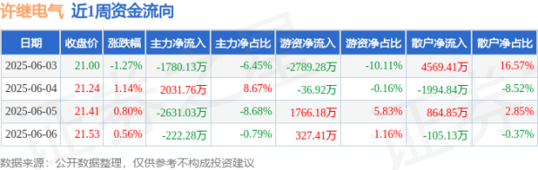 中金优配 本周盘点（6.3-6.6）：许继电气周涨1.22%，主力资金合计净流出2601.69万元