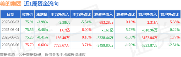 大鑫优配资讯 本周盘点（6.3-6.6）：美的集团周跌4.25%，主力资金合计净流入879.96万元